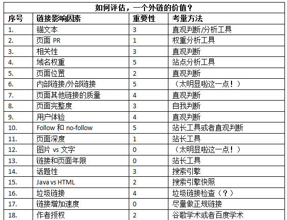 SEO專員必備知識(shí)之如何評(píng)估一個(gè)外鏈的價(jià)值？1.jpg